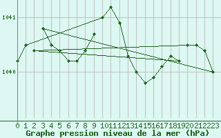 Courbe de la pression atmosphrique pour Herbault (41)
