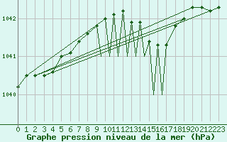 Courbe de la pression atmosphrique pour Tiree