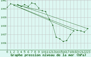 Courbe de la pression atmosphrique pour Giessen