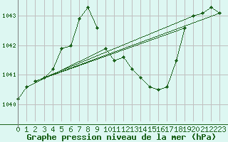 Courbe de la pression atmosphrique pour Logbierm (Be)