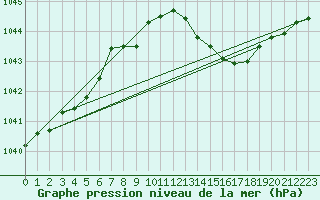 Courbe de la pression atmosphrique pour Vliermaal-Kortessem (Be)