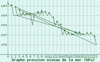 Courbe de la pression atmosphrique pour Groningen Airport Eelde