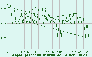 Courbe de la pression atmosphrique pour Platform Buitengaats/BG-OHVS2