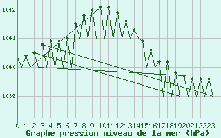 Courbe de la pression atmosphrique pour Platform F16-a Sea