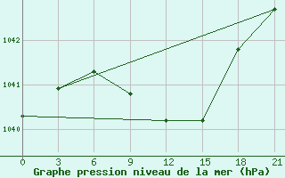 Courbe de la pression atmosphrique pour Sar