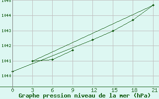 Courbe de la pression atmosphrique pour Kazym River