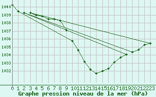 Courbe de la pression atmosphrique pour Cevio (Sw)