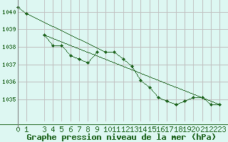 Courbe de la pression atmosphrique pour la bouée 62103