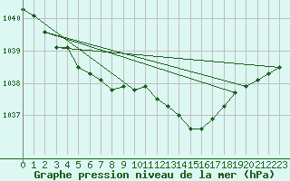 Courbe de la pression atmosphrique pour Brignogan (29)