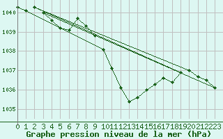 Courbe de la pression atmosphrique pour Harzgerode