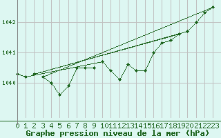 Courbe de la pression atmosphrique pour Wernigerode