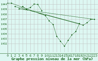 Courbe de la pression atmosphrique pour Aigen Im Ennstal