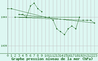 Courbe de la pression atmosphrique pour Pajala