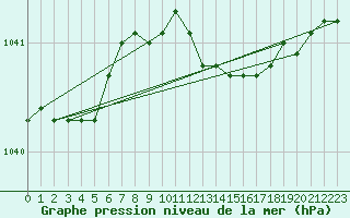 Courbe de la pression atmosphrique pour Norsjoe