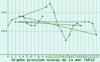 Courbe de la pression atmosphrique pour Tour-en-Sologne (41)