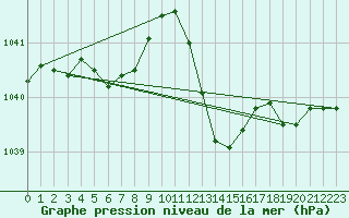 Courbe de la pression atmosphrique pour Herserange (54)