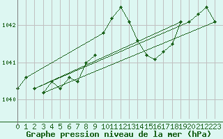 Courbe de la pression atmosphrique pour Amur (79)