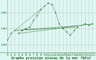 Courbe de la pression atmosphrique pour Nottingham Weather Centre