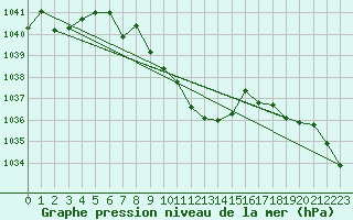 Courbe de la pression atmosphrique pour Chur-Ems