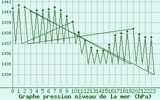 Courbe de la pression atmosphrique pour Graz-Thalerhof-Flughafen