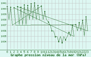 Courbe de la pression atmosphrique pour Vitoria