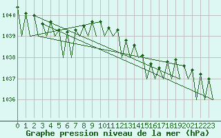 Courbe de la pression atmosphrique pour Platform Awg-1 Sea