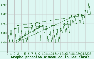 Courbe de la pression atmosphrique pour Fassberg