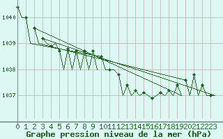 Courbe de la pression atmosphrique pour Aberdeen (UK)