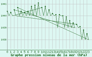 Courbe de la pression atmosphrique pour Haugesund / Karmoy