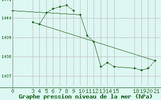 Courbe de la pression atmosphrique pour Sisak