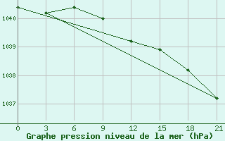 Courbe de la pression atmosphrique pour Joskar-Ola