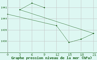 Courbe de la pression atmosphrique pour Vasilevici