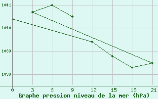 Courbe de la pression atmosphrique pour Poretskoe