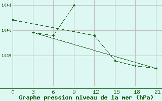 Courbe de la pression atmosphrique pour Vilnius