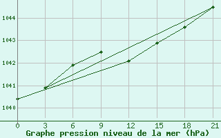 Courbe de la pression atmosphrique pour Pugacev