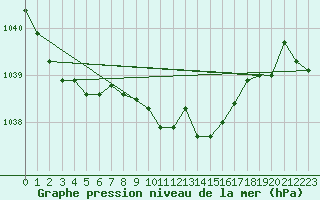 Courbe de la pression atmosphrique pour Trollenhagen