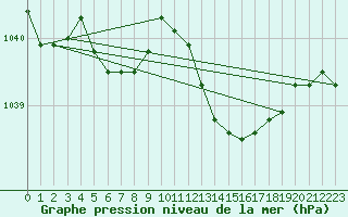 Courbe de la pression atmosphrique pour Guidel (56)