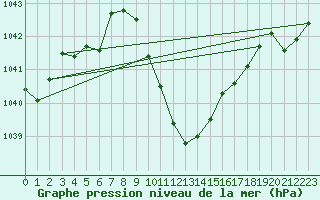 Courbe de la pression atmosphrique pour Glarus