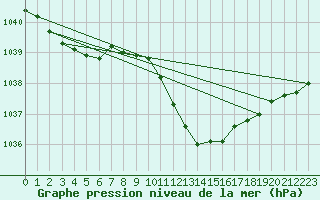 Courbe de la pression atmosphrique pour Urziceni