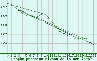 Courbe de la pression atmosphrique pour Holbaek