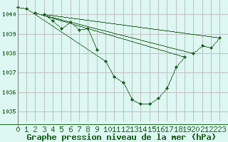 Courbe de la pression atmosphrique pour Chieming