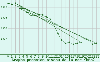 Courbe de la pression atmosphrique pour Nottingham Weather Centre