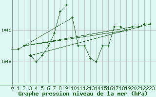Courbe de la pression atmosphrique pour Wien Mariabrunn