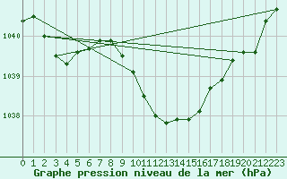 Courbe de la pression atmosphrique pour Hoyerswerda