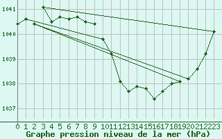 Courbe de la pression atmosphrique pour Feuchtwangen-Heilbronn