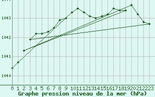 Courbe de la pression atmosphrique pour Bridlington Mrsc