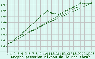Courbe de la pression atmosphrique pour Casement Aerodrome