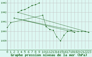 Courbe de la pression atmosphrique pour Mrringen (Be)