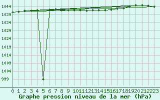 Courbe de la pression atmosphrique pour Braunlage