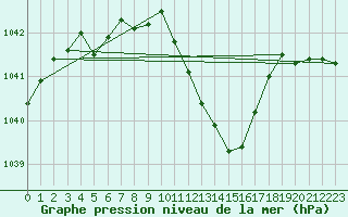 Courbe de la pression atmosphrique pour Weihenstephan